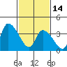 West Creek tide chart for Tuesday, February 14, 2023