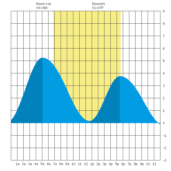 West Creek tide chart for Thursday, February 16, 2023