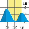 West Creek tide chart for Thursday, February 16, 2023