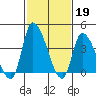 West Creek tide chart for Sunday, February 19, 2023