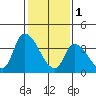 West Creek tide chart for Wednesday, February 1, 2023