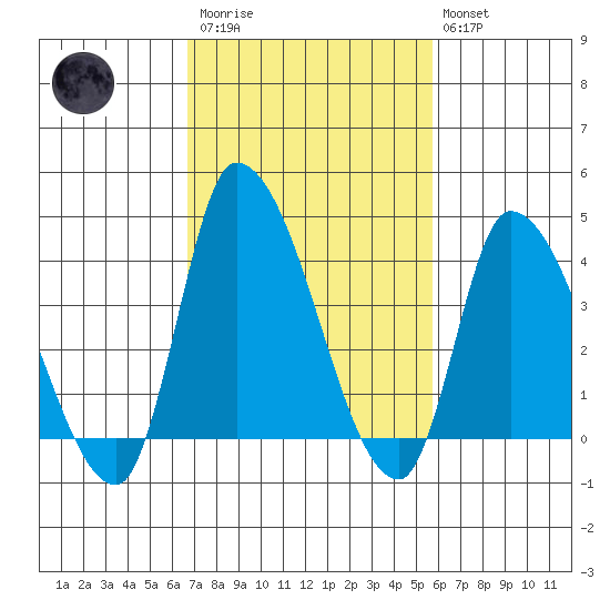 West Creek tide chart for Monday, February 20, 2023