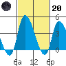 West Creek tide chart for Monday, February 20, 2023