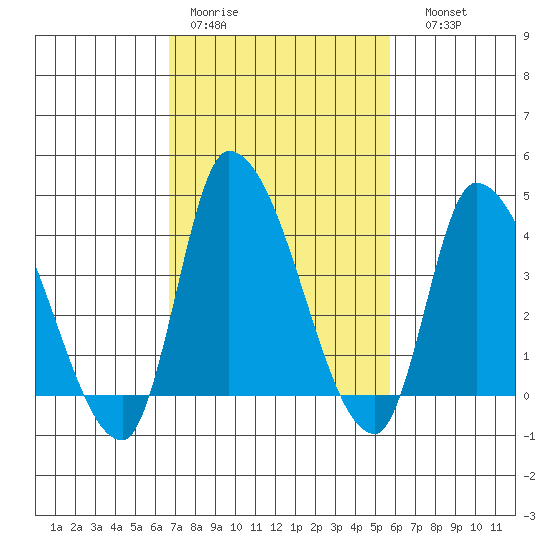 West Creek tide chart for Tuesday, February 21, 2023