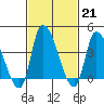 West Creek tide chart for Tuesday, February 21, 2023