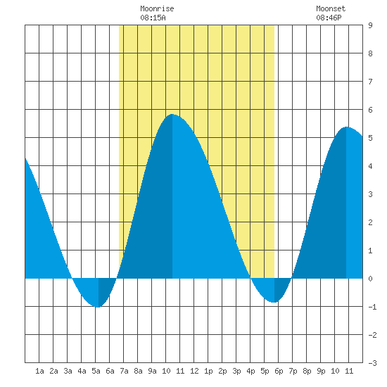 West Creek tide chart for Wednesday, February 22, 2023