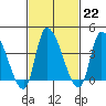 West Creek tide chart for Wednesday, February 22, 2023