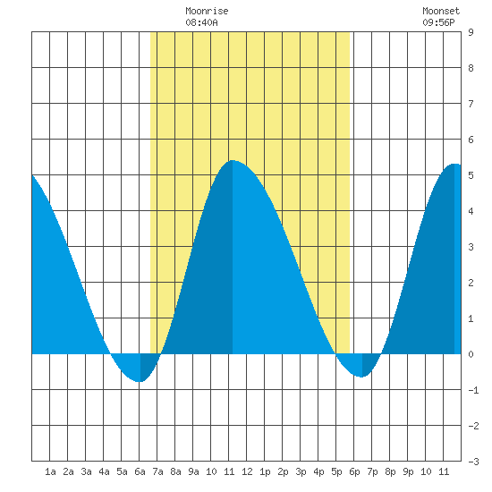 West Creek tide chart for Thursday, February 23, 2023