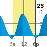 West Creek tide chart for Thursday, February 23, 2023