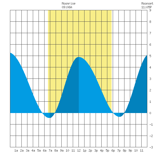 West Creek tide chart for Friday, February 24, 2023