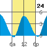 West Creek tide chart for Friday, February 24, 2023