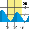 West Creek tide chart for Sunday, February 26, 2023