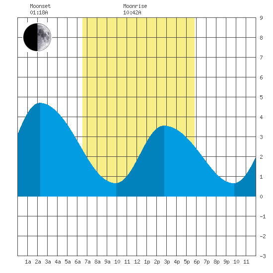 West Creek tide chart for Monday, February 27, 2023
