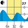 West Creek tide chart for Monday, February 27, 2023