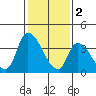 West Creek tide chart for Thursday, February 2, 2023