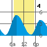 West Creek tide chart for Saturday, February 4, 2023
