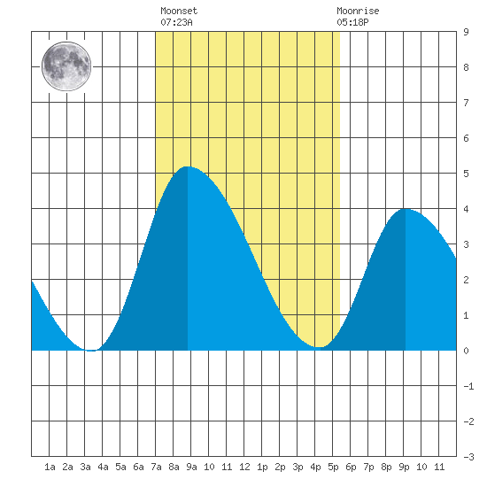 West Creek tide chart for Sunday, February 5, 2023