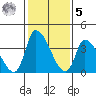 West Creek tide chart for Sunday, February 5, 2023