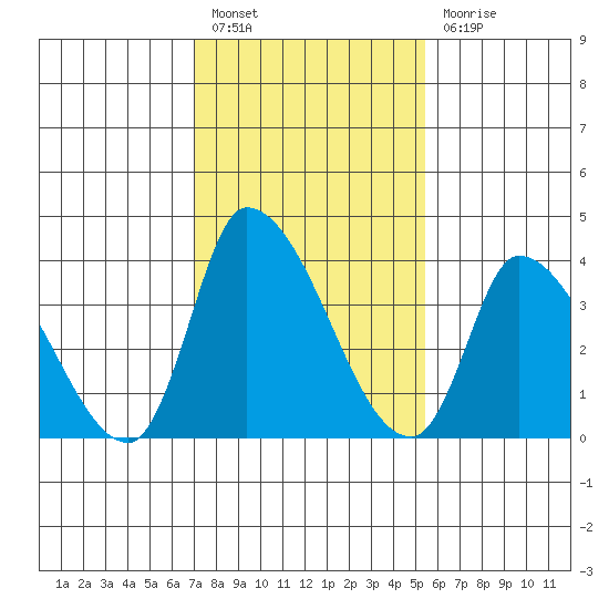 West Creek tide chart for Monday, February 6, 2023