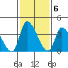 West Creek tide chart for Monday, February 6, 2023