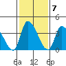 West Creek tide chart for Tuesday, February 7, 2023