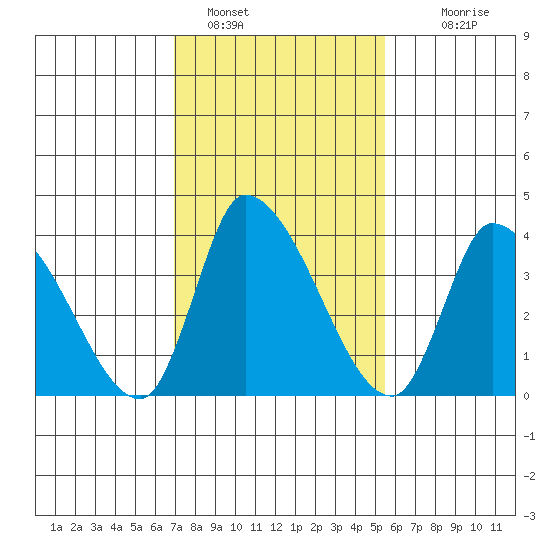West Creek tide chart for Wednesday, February 8, 2023