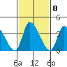 West Creek tide chart for Wednesday, February 8, 2023