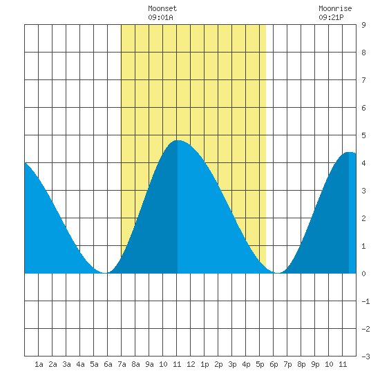 West Creek tide chart for Thursday, February 9, 2023