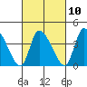 West Creek tide chart for Friday, March 10, 2023