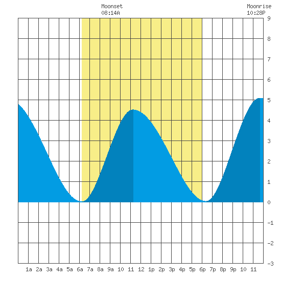 West Creek tide chart for Saturday, March 11, 2023