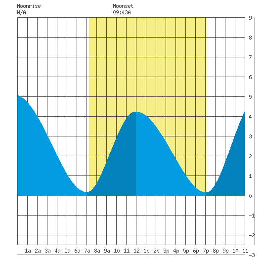 West Creek tide chart for Sunday, March 12, 2023