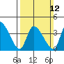 West Creek tide chart for Sunday, March 12, 2023