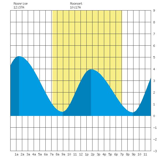 West Creek tide chart for Monday, March 13, 2023