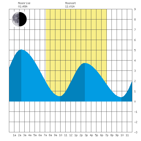 West Creek tide chart for Tuesday, March 14, 2023