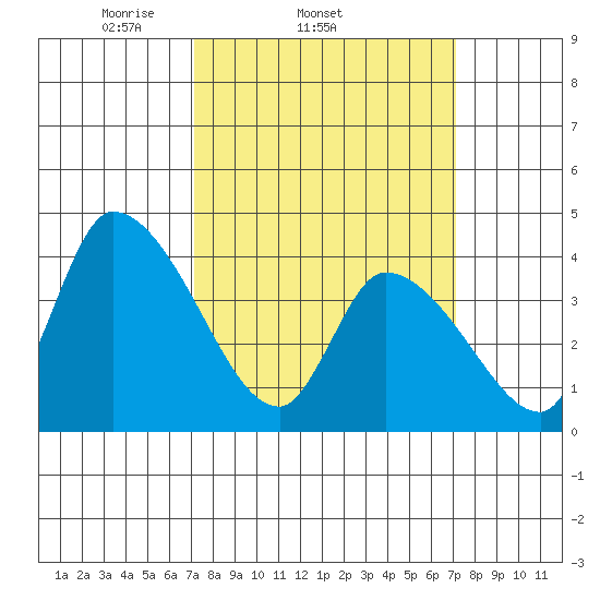 West Creek tide chart for Wednesday, March 15, 2023