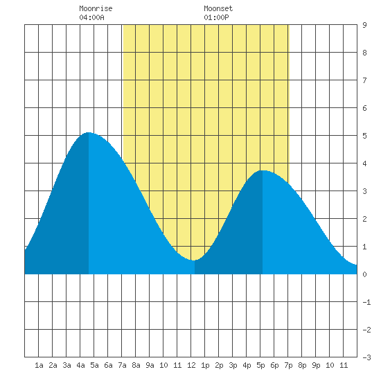 West Creek tide chart for Thursday, March 16, 2023