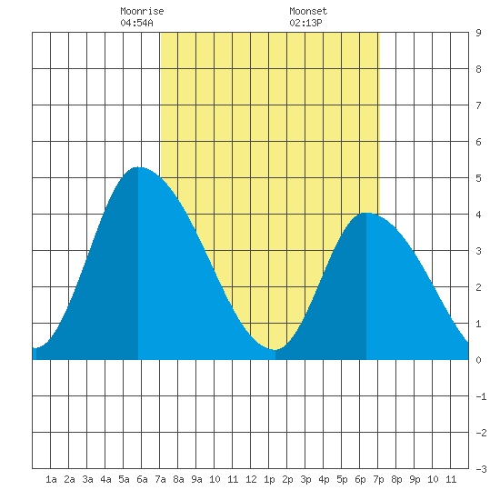 West Creek tide chart for Friday, March 17, 2023