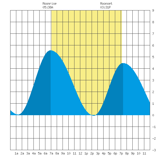 West Creek tide chart for Saturday, March 18, 2023
