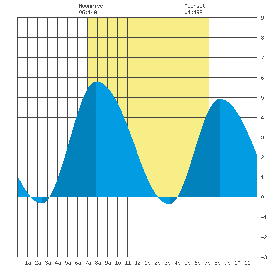 West Creek tide chart for Sunday, March 19, 2023