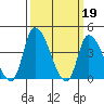 West Creek tide chart for Sunday, March 19, 2023