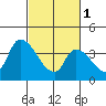 West Creek tide chart for Wednesday, March 1, 2023