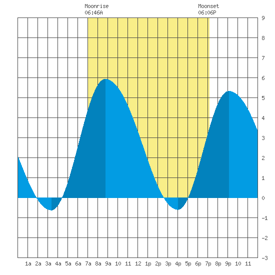West Creek tide chart for Monday, March 20, 2023