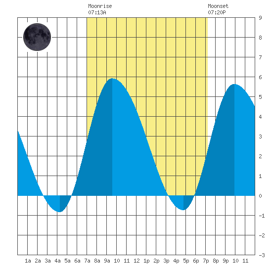 West Creek tide chart for Tuesday, March 21, 2023