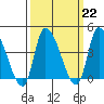 West Creek tide chart for Wednesday, March 22, 2023