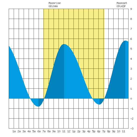 West Creek tide chart for Thursday, March 23, 2023