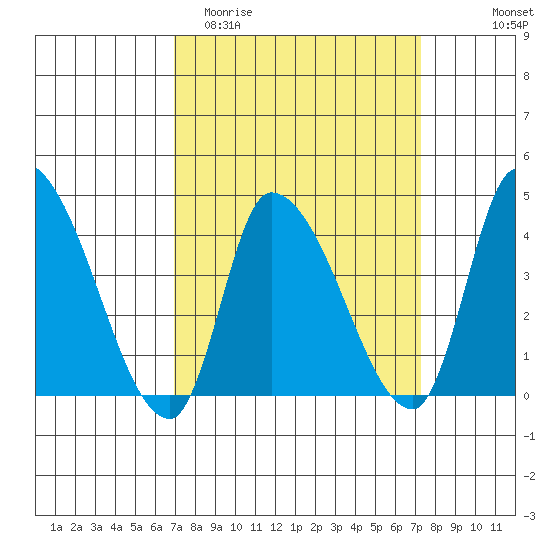 West Creek tide chart for Friday, March 24, 2023
