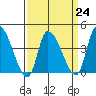 West Creek tide chart for Friday, March 24, 2023
