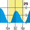 West Creek tide chart for Saturday, March 25, 2023