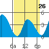 West Creek tide chart for Sunday, March 26, 2023