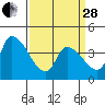 West Creek tide chart for Tuesday, March 28, 2023